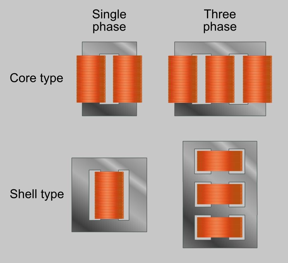 Figure 4 — Common winding formats (layer, section, and disc arrangements) that determine how a coil is built up turn by turn and layer by layer. Source: "Transformer winding formats," Wikimedia Com…